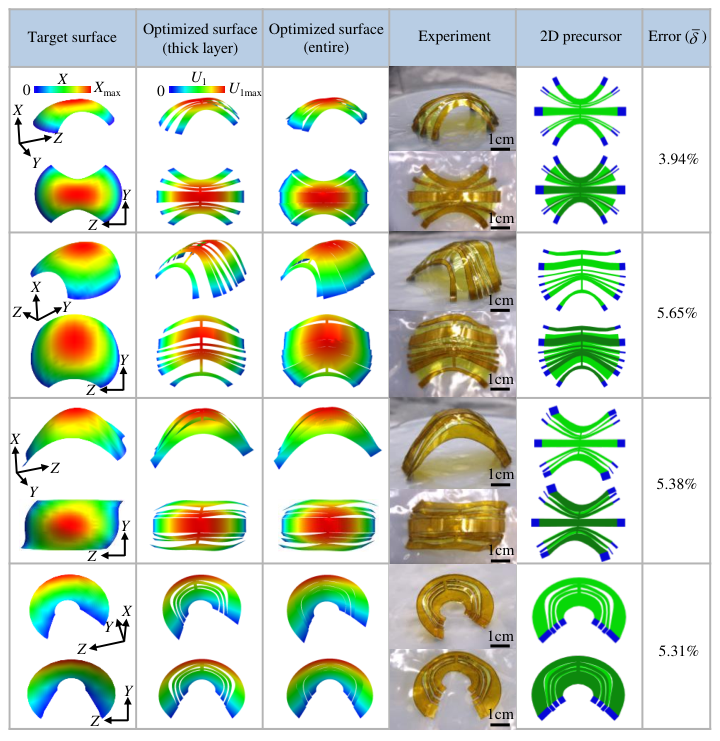 图6:一般3D表面逆向设计的优化与实验结果。